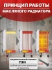 Масляный радиатор  ОМПТ-12Н (2,5 кВт)