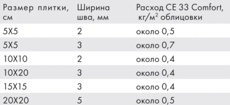 Ceresit затирка CE 33 Comfort Мята, 2 кг (64)