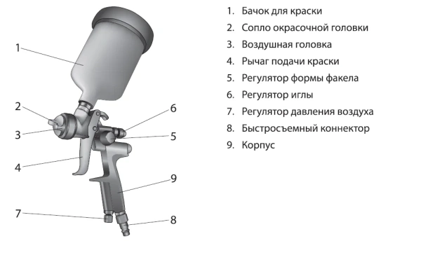 Краскораспылитель AG 801 HVLP , гравитационный, сопло 1,5мм и 1,8 мм // Stels